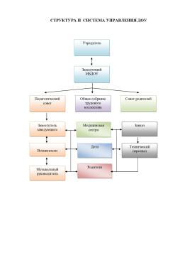 Структура и система управления ДОУ